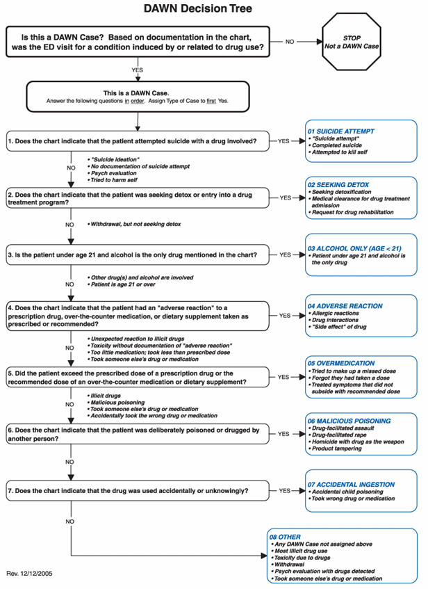 Figure 1 is a flow chart, with the following note below the chart: 'Rev. 12/12/2005.' The flow chart shows the path taken to decide the case type of a drug-related ED visit. The first case type that applies is the case type assigned. After deciding a visit is a DAWN case, the first applicable case type from the following list is applied to the visit: suicide attempt, seeking detox, alcohol only (age < 21), adverse reaction, overmedication, malicious poisoning, accidental ingestion, and other.