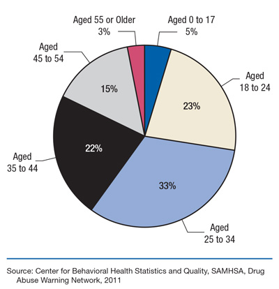 This is a pie chart comparing age distribution of emergency department (ED) visits involving methamphetamine: 2011. Accessible table located below this figure.
