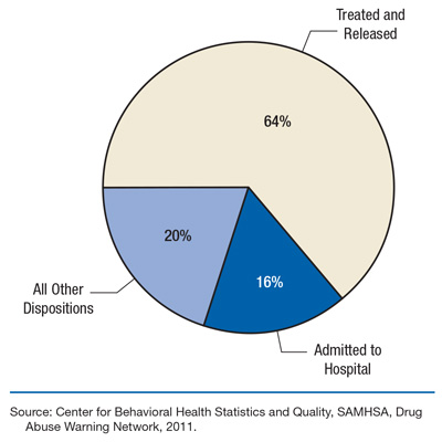 This is a pie chart comparing disposition of emergency department (ED) visits involving methamphetamine: 2011. Accessible table located below this figure.