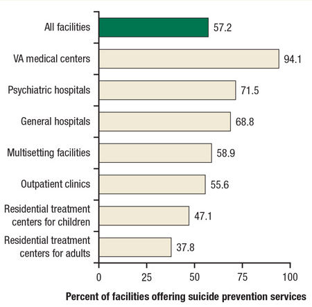 This is a bar graph comparing mental health facilities that offer suicide prevention services, by type of facilities: 2010. Accessible table located below this figure.