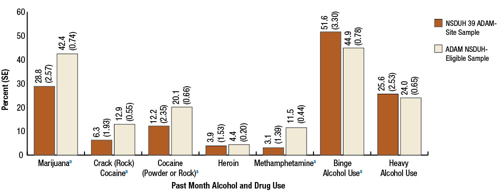 This is a bar graph comparing past month alcohol and drug use among male arrestees aged 18 or older: NSDUH estimates, 2002 to 2008; and ADAM estimates, 2003. Accessible table located below this figure.