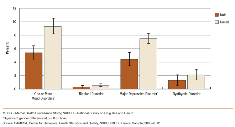 This is a bar graph comparing past year mood disorders among adults aged 18 or older, by gender: percentages and 95 percent confidence intervals, MHSS clinical study, 2008-2012. Accessible table located below this figure.
