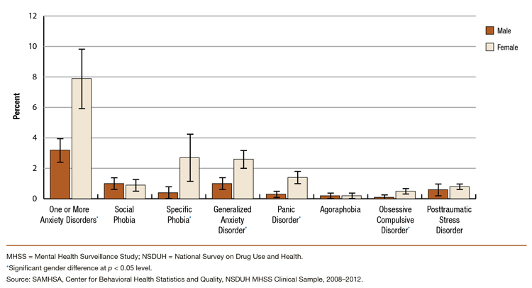 This is a bar graph comparing past year anxiety disorders among adults aged 18 or older, by gender: percentages and 95 percent confidence intervals, MHSS clinical study, 2008-2012. Accessible table located below this figure.