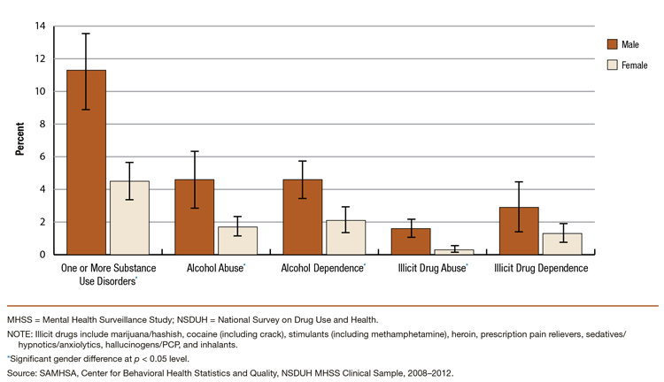 This is a bar graph comparing past year substance use disorders among adults aged 18 or older, by gender: percentages and 95 percent confidence intervals, MHSS clinical study, 2008-2012. Accessible table located below this figure.