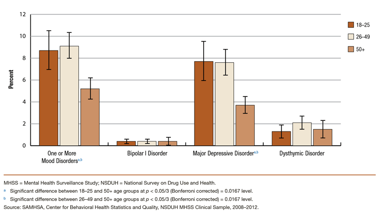 This is a bar graph comparing past year mood disorders among adults aged 18 or older, by age group: percentages and 95 percent confidence intervals, MHSS clinical study, 2008-2012. Accessible table located below this figure.