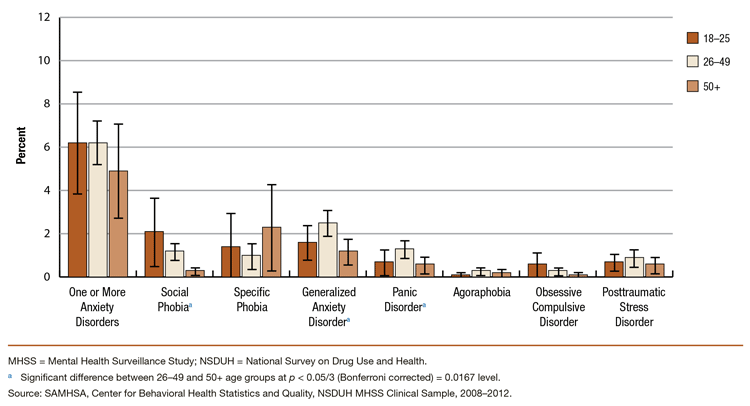 This is a bar graph comparing past year anxiety disorders among adults aged 18 or older, by age group: percentages and 95 percent confidence intervals, MHSS clinical study, 2008-2012. Accessible table located below this figure.