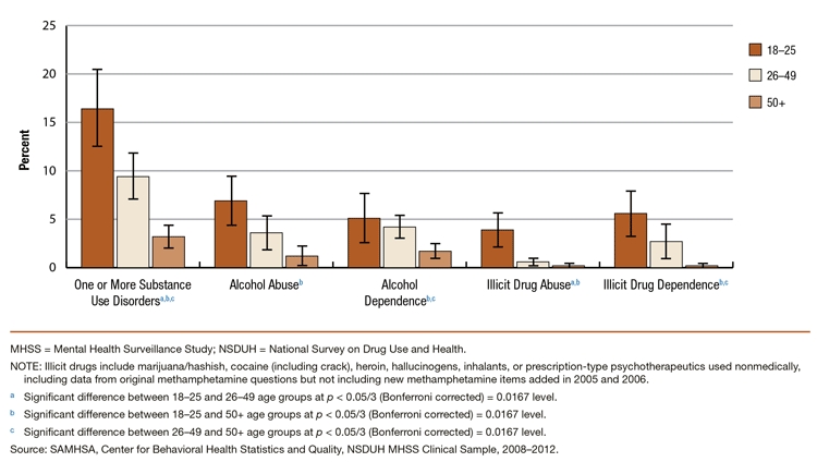 This is a bar graph comparing past year substance use disorders among adults aged 18 or older, by age group: percentages and 95 percent confidence intervals, MHSS clinical study, 2008-2012. Accessible table located below this figure.