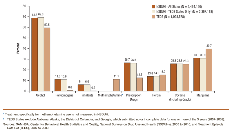 Bar chart comparing distribution of treatment for specific substances among persons who received treatment from specialty treatment programs in the past year: NSDUH 2005 to 2010 and TEDS 2007 to 2009.