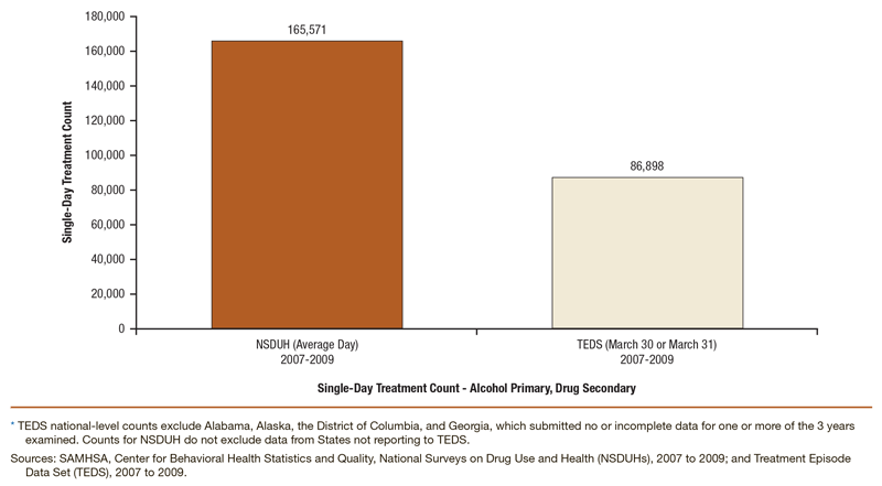 Bar chart comparing national-level single-day treatment counts for primary alcohol with secondary drug treatment: NSDUH 2007 to 2009 combined and TEDS 2007 to 2009 combined*. Accessible table located below this figure.