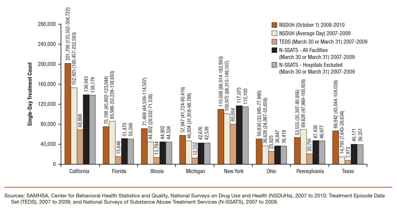 Bar chart comparing single-day treatment counts for alcohol or drug treatment for the eight largest states: NSDUH 2008 to 2010 and 2007 to 2009 combined, N-SSATS 2007 to 2009 combined, and TEDS 2007 to 2009 combined.