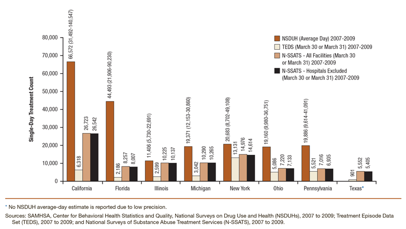 Bar chart comparing single-day treatment counts for alcohol-only treatment for the eight largest states: NSDUH 2007 to 2009 combined, N-SSATS 2007 to 2009 combined, and TEDS 2007 to 2009 combined. Accessible table located below this figure.