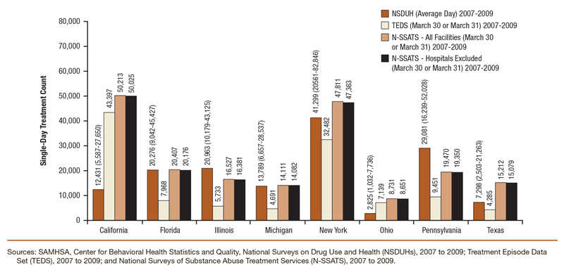 Bar chart comparing single-day treatment counts for drug-only treatment for the eight largest states: NSDUH 2007 to 2009 combined, N-SSATS 2007 to 2009 combined, and TEDS 2007 to 2009 combined. Accessible table located below this figure.