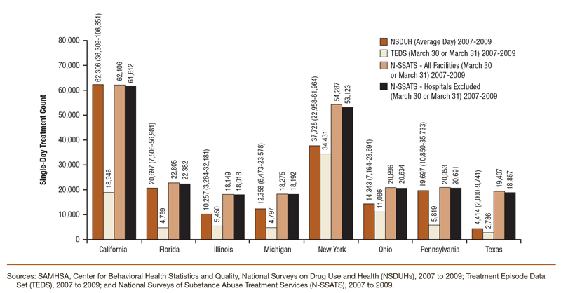 Bar chart comparing single-day treatment counts for alcohol and drug treatment for the eight largest states: NSDUH 2007 to 2009 combined, N-SSATS 2007 to 2009 combined, and TEDS 2007 to 2009 combined. Accessible table located below this figure.