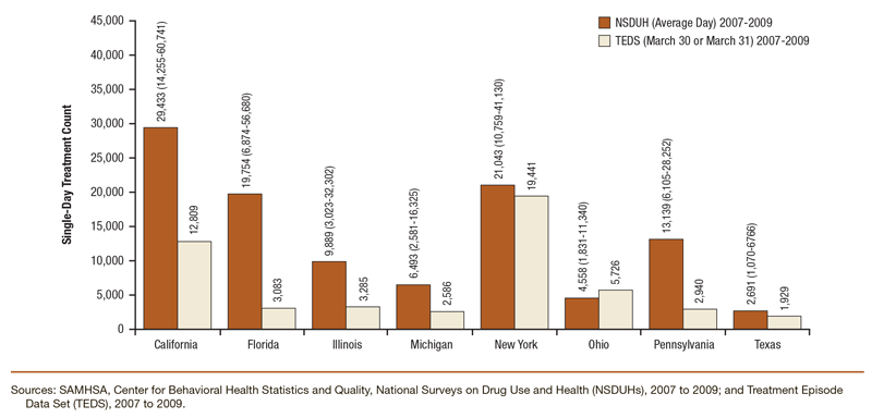 Bar chart comparing single-day treatment counts for primary drug with secondary alcohol treatment for the eight largest states: NSDUH 2007 to 2009 combined and TEDS 2007 to 2009 combined. Accessible table located below this figure.