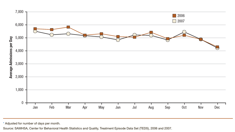 Bar chart comparing average TEDS admissions per day,* by month: 2006 and 2007. Accessible table located below this figure.