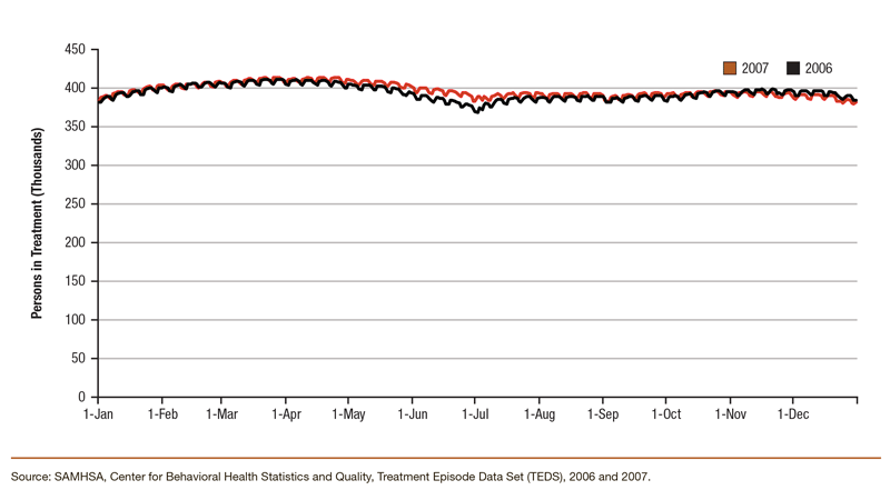 Bar chart comparing daily numbers of persons in substance use treatment: TEDS 2006 and 2007. Accessible table located below this figure.