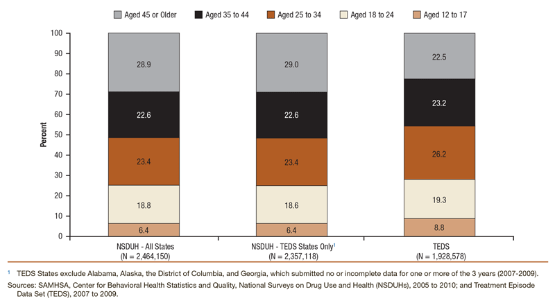 Stacked bar chart comparing distribution of age groups among persons who received treatment from specialty treatment programs in the past year: NSDUH 2005 to 2010 and TEDS 2007 to 2009.