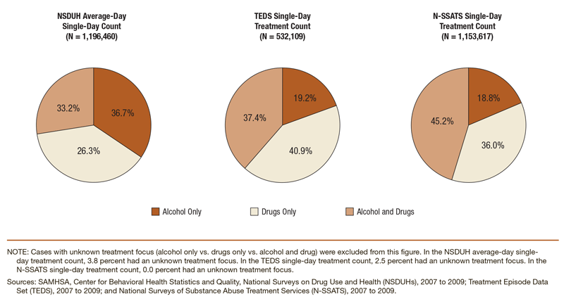 Set of pie charts comparing percentages of single-day treatment counts attributable to alcohol only, drug only, and alcohol and drug treatment: NSDUH 2007 to 2009 combined, N-SSATS 2007 to 2009 combined, and TEDS 2007 to 2009 combined. Accessible table located below this figure.
