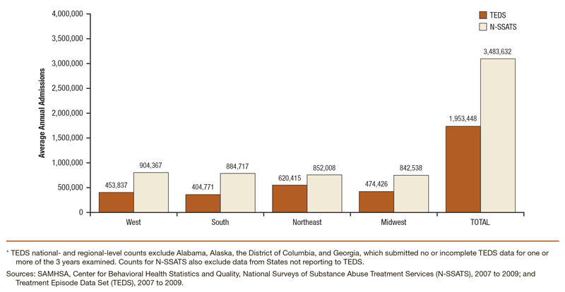 Bar chart comparing counts of annual admissions for the total nation and for geographic regions: TEDS 2007 to 2009 annual averages and N-SSATS 2007 to 2009 annual averages*. Accessible table located below this figure.