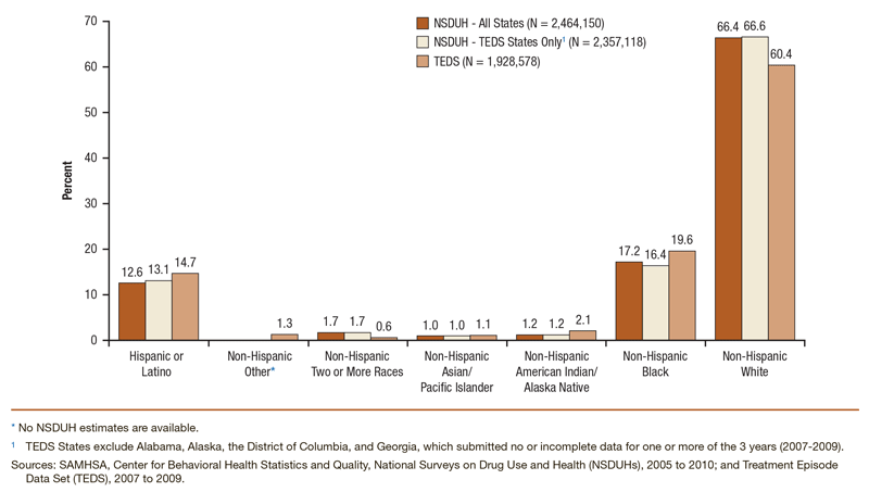 Bar chart comparing distribution of racial/ethnic groups among persons who received treatment from specialty treatment programs in the past year: NSDUH 2005 to 2010 and TEDS 2007 to 2009.
