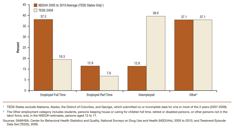 Bar chart comparing distribution of employment status among persons who received treatment from specialty treatment programs in the past year: NSDUH 2005 to 2010 and TEDS 2009.