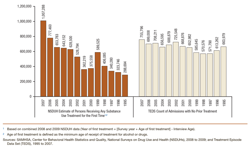 Bar chart comparing estimated numbers of persons receiving substance use treatment for the first time in 1995 to 2007: NSDUH 2008 and 2009, TEDS 1995 to 2007.