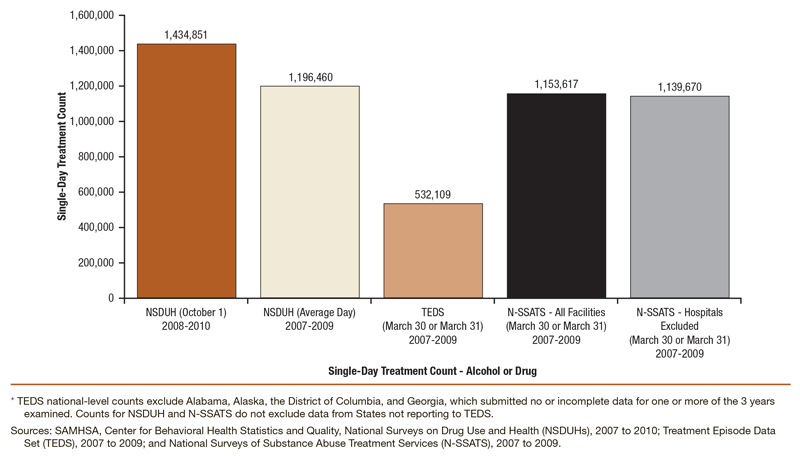 Bar chart comparing national-level single-day treatment counts for alcohol or drug treatment: NSDUH 2008 to 2010 and 2007 to 2009 combined, N-SSATS 2007 to 2009 combined, and TEDS 2007 to 2009 combined*.