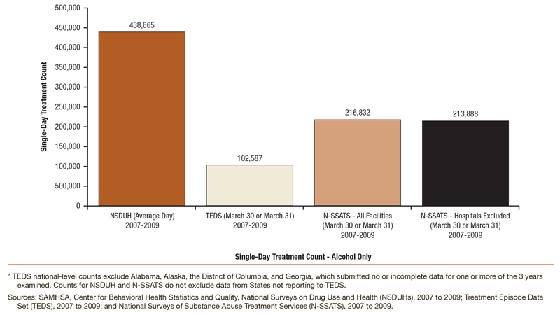 Bar chart comparing national-level single-day treatment counts for alcohol-only treatment: NSDUH 2007 to 2009 combined, N-SSATS 2007 to 2009 combined, and TEDS 2007 to 2009 combined*. Accessible table located below this figure.