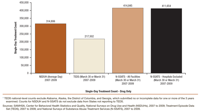 Bar chart comparing national-level single-day treatment counts for drug-only treatment: NSDUH 2007 to 2009 combined, N-SSATS 2007 to 2009 combined, and TEDS 2007 to 2009 combined*. Accessible table located below this figure.