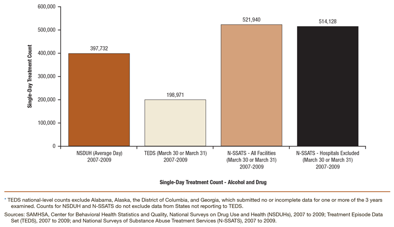 Bar chart comparing national-level single-day treatment counts for alcohol and drug treatment: NSDUH 2007 to 2009 combined, N-SSATS 2007 to 2009 combined, and TEDS 2007 to 2009 combined*. Accessible table located below this figure.
