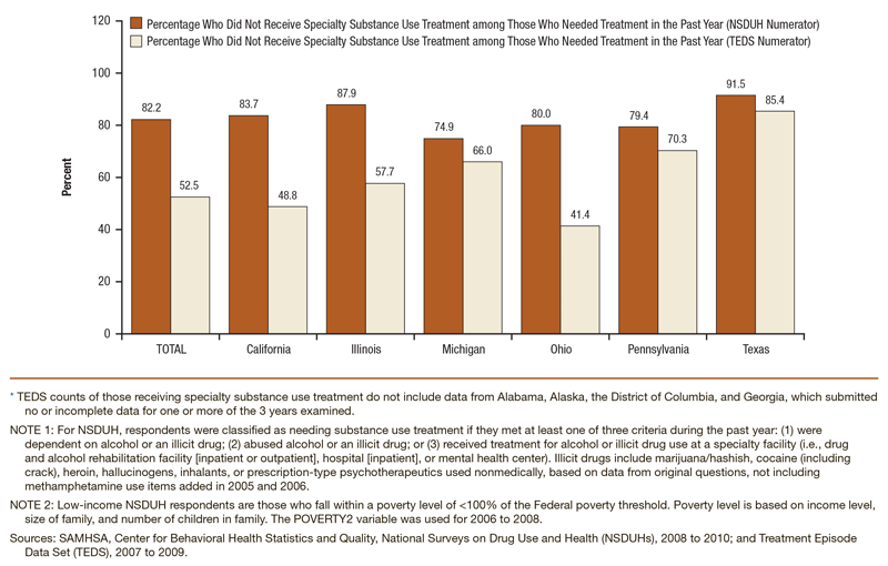 Bar chart comparing percentages of persons aged 12 or older who did not receive specialty substance use treatment among those with low income who needed treatment in the past year in the total nation and selected states: NSDUH 2008 to 2010 combined and TEDS* 2007 to 2009 combined. Accessible table located below this figure.