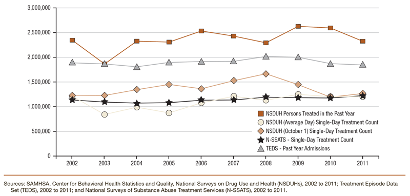 Line chart comparing trends in single-day treatment counts, numbers of persons treated, and numbers of admissions: NSDUH, N-SSATS, and TEDS 2002 to 2011. Accessible table located below this figure.