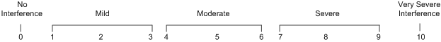 0 to 10 linear interference scale diagram