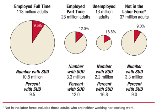 This is a or pie chart comparing past year substance use disorder (SUD) among adults aged 18 to 64, by employment status: annual averages, 2008 to 2012. Accessible table located below this figure.
