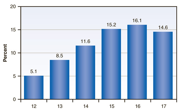 This is a bar graph comparing major depressive episode in the past year among girls aged 12 to 17: 2008 to 2010. Accessible table located below this figure.