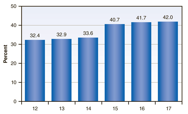 This is a bar graph comparing treatment for depression in the past year among girls aged 12 to 17 with past year major depressive episode: 2008 to 2010. Accessible table located below this figure.
