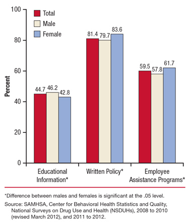 This is a bar graph comparing workplace provides educational information, written policy, or employee assistance program concerning drug or alcohol use among full-time workers aged 18 to 64, by gender: annual averages, 2008-2012. Accessible table located below this figure.