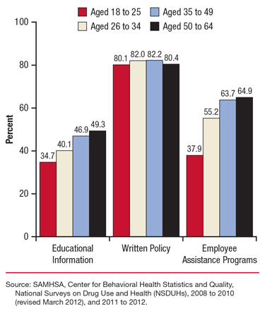 This is a bar graph comparing workplace provides educational information, written policy, or employee assistance program concerning drug or alcohol use among full-time workers aged 18 to 64, by age group: annual averages, 2008-2012. Accessible table located below this figure.