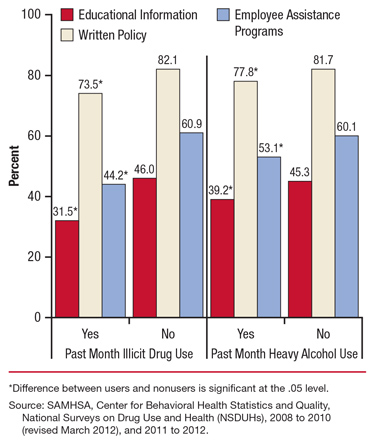 This is a bar graph comparing workplace provides educational information, written policy, or employee assistance program concerning drug or alcohol use among full-time workers aged 18 to 64, by past month illicit drug use and past month heavy alcohol use: annual averages, 2008-2012. Accessible table located below this figure.
