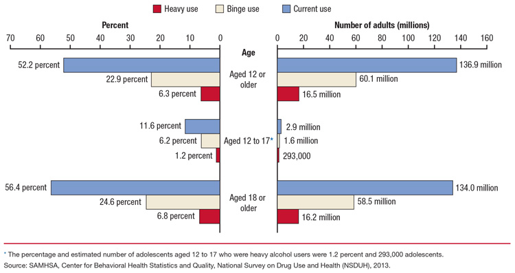 This is a bar graph comparing alcohol use in the past month among individuals aged 12 or older: 2013. Accessible table located below this figure.
