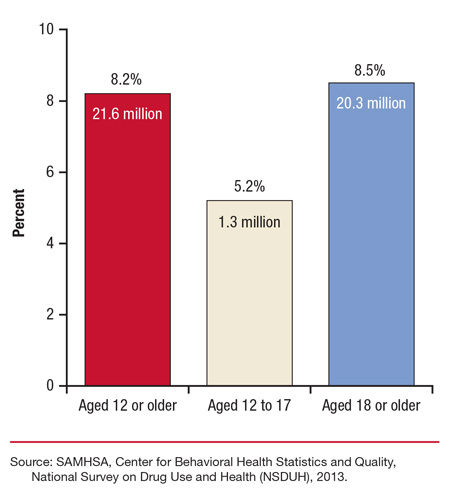 This is a bar graph comparing substance use disorder (SUD) in the past year among individuals aged 12 or older: 2013. Accessible table located below this figure.