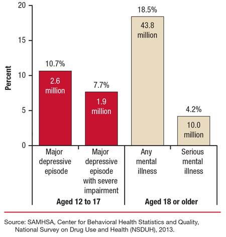 This is a bar graph comparing mental health issues in the past year among adolescents aged 12 to 17 and adults aged 18 or older: 2013. Accessible table located below this figure.