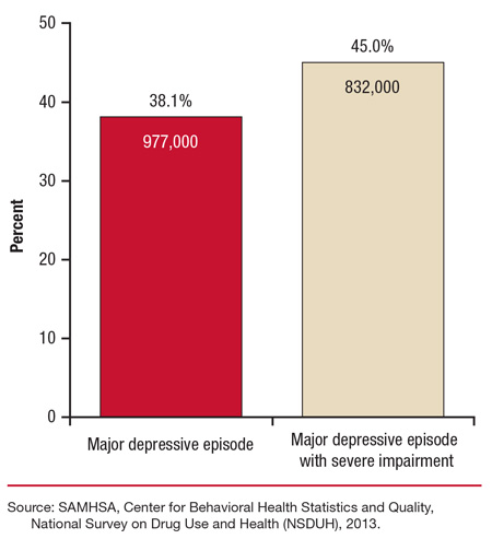 This is a bar graph comparing treatment for depression in the past year among adolescents aged 12 to 17 with major depressive episode (MDE): 2013. Accessible table located below this figure.