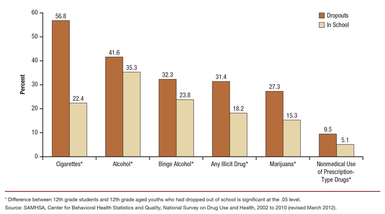 This is a bar graph comparing past month substance use among 12th grade aged youths, by dropout status: 2002 to 2010. Accessible table located below this figure.