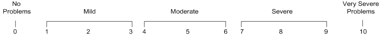 0 to 10 linear scale diagram