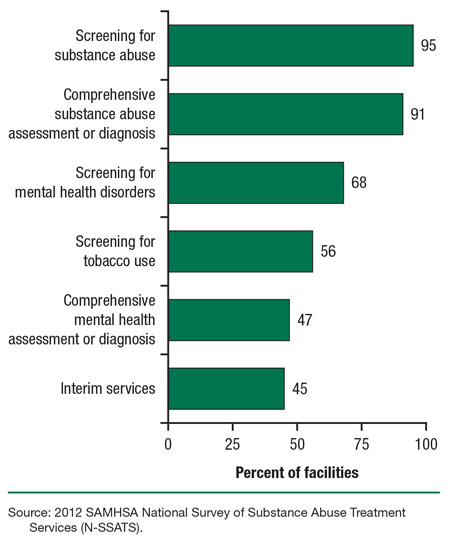 This is a bar graph comparing substance abuse treatment facilities offering assessment and pre-treatment services in support of the health recovery dimension: 2012. Accessible table located below this figure.