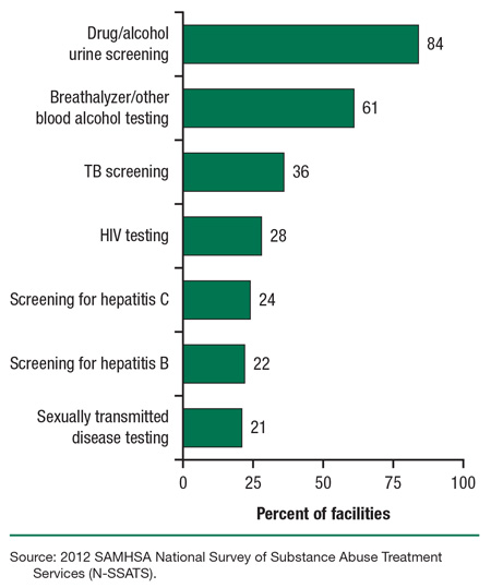 This is a bar graph comparing substance abuse treatment facilities offering testing services in support of the health recovery dimension: 2012. Accessible table located below this figure.