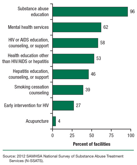 This is a bar graph comparing substance abuse treatment facilities offering ancillary services in support of the health recovery dimension: 2012. Accessible table located below this figure.