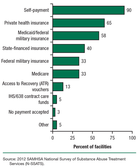This is a bar graph comparing types of payment accepted at substance abuse treatment facilities in support of the Purpose recovery dimension: 2012. Accessible table located below this figure.