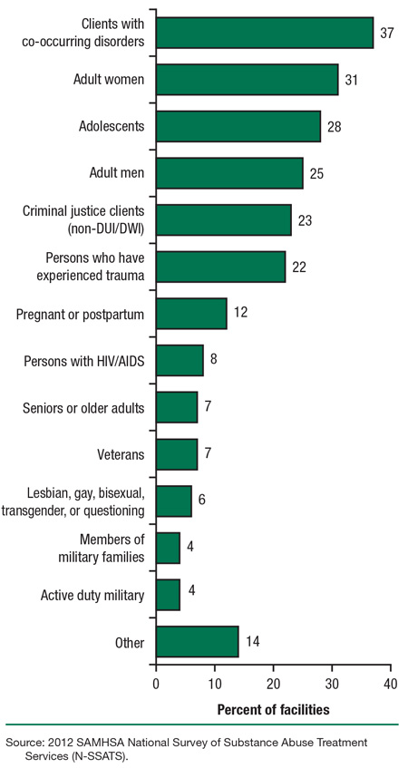 This is a bar graph comparing substance abuse treatment facilities offering specially designed programs or groups in support of the Community recovery dimension: 2012. Accessible table located below this figure.